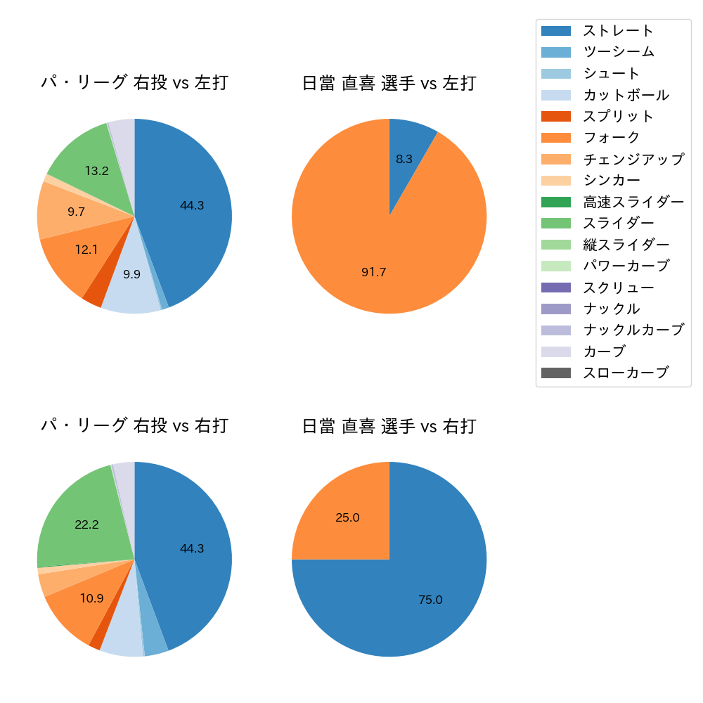 日當 直喜 球種割合(2024年10月)