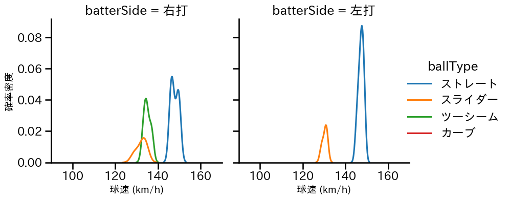 鈴木 翔天 球種&球速の分布2(2024年10月)