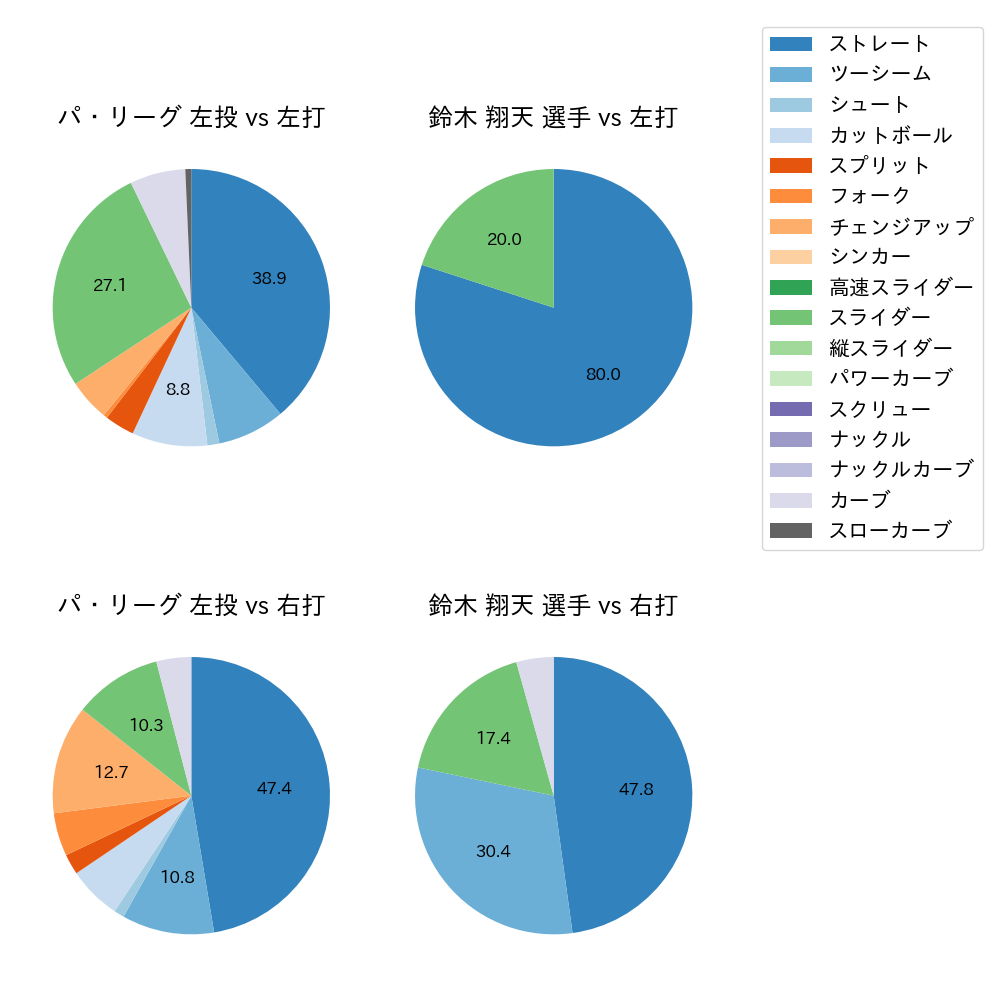 鈴木 翔天 球種割合(2024年10月)