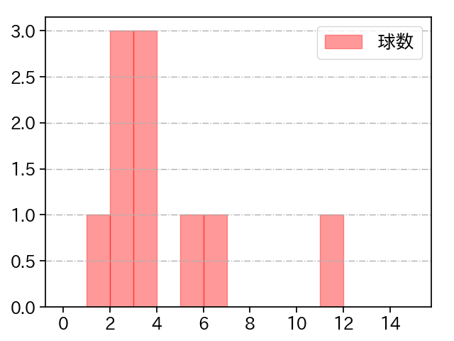 鈴木 翔天 打者に投じた球数分布(2024年10月)