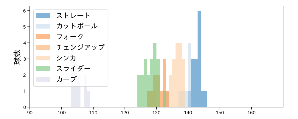 瀧中 瞭太 球種&球速の分布1(2024年10月)