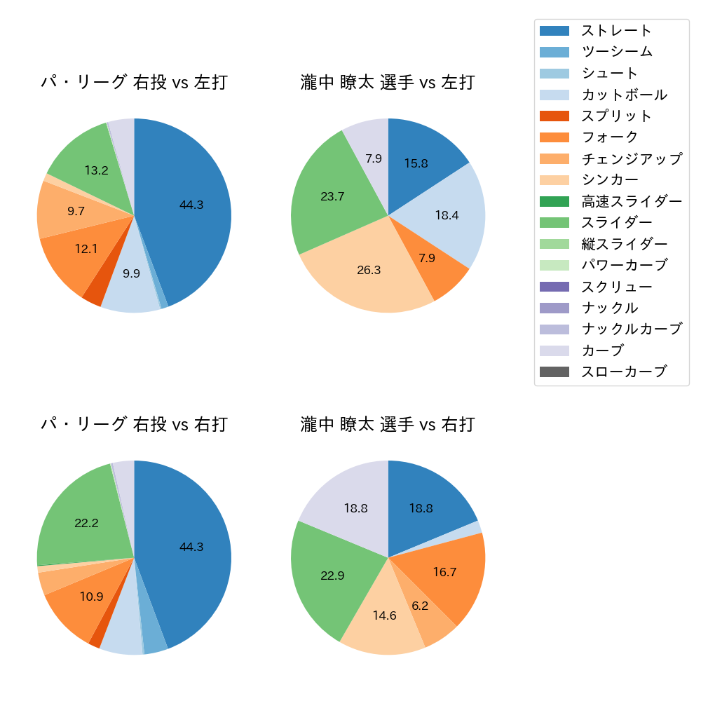 瀧中 瞭太 球種割合(2024年10月)