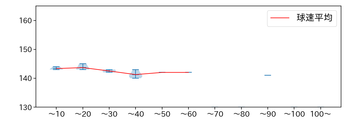 瀧中 瞭太 球数による球速(ストレート)の推移(2024年10月)