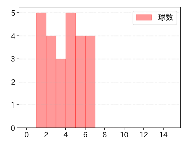 瀧中 瞭太 打者に投じた球数分布(2024年10月)