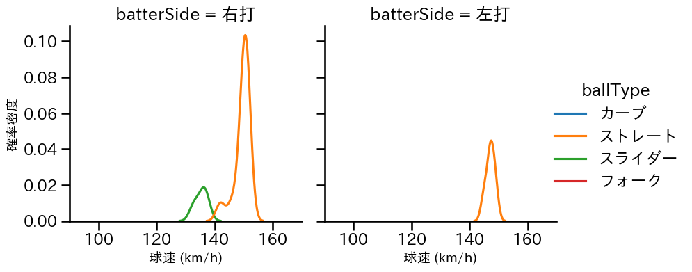 宮森 智志 球種&球速の分布2(2024年10月)