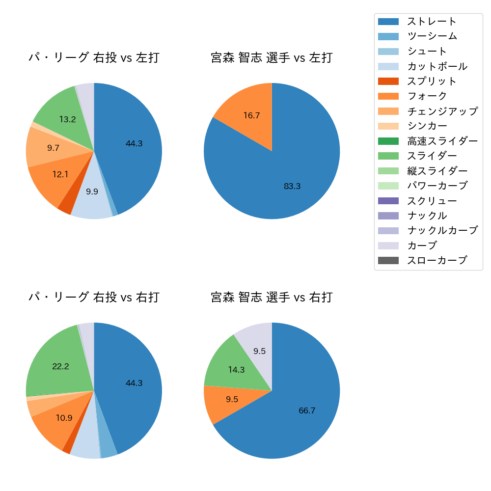 宮森 智志 球種割合(2024年10月)