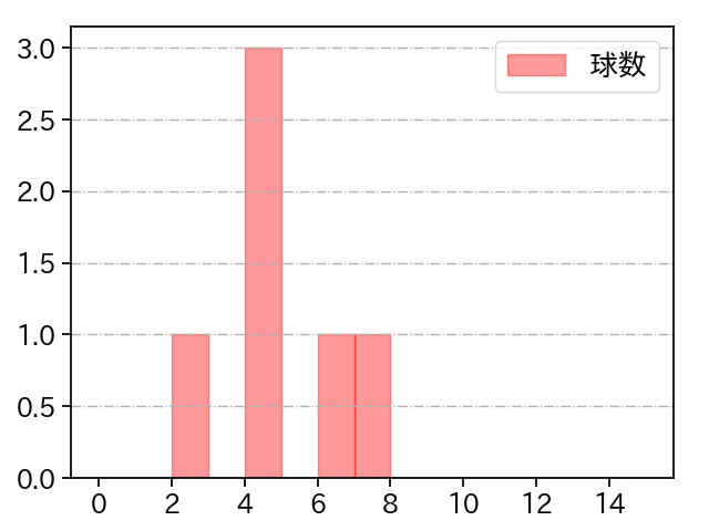 宮森 智志 打者に投じた球数分布(2024年10月)