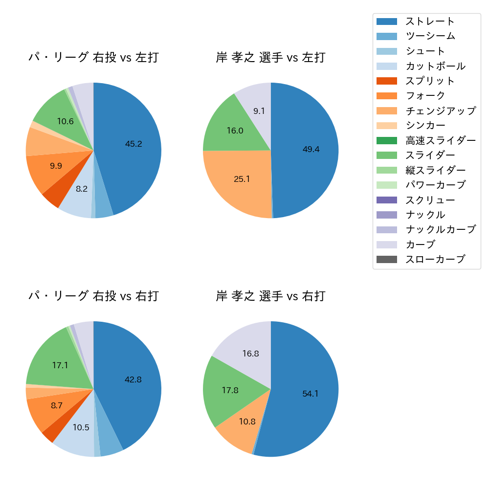 岸 孝之 球種割合(2024年レギュラーシーズン全試合)