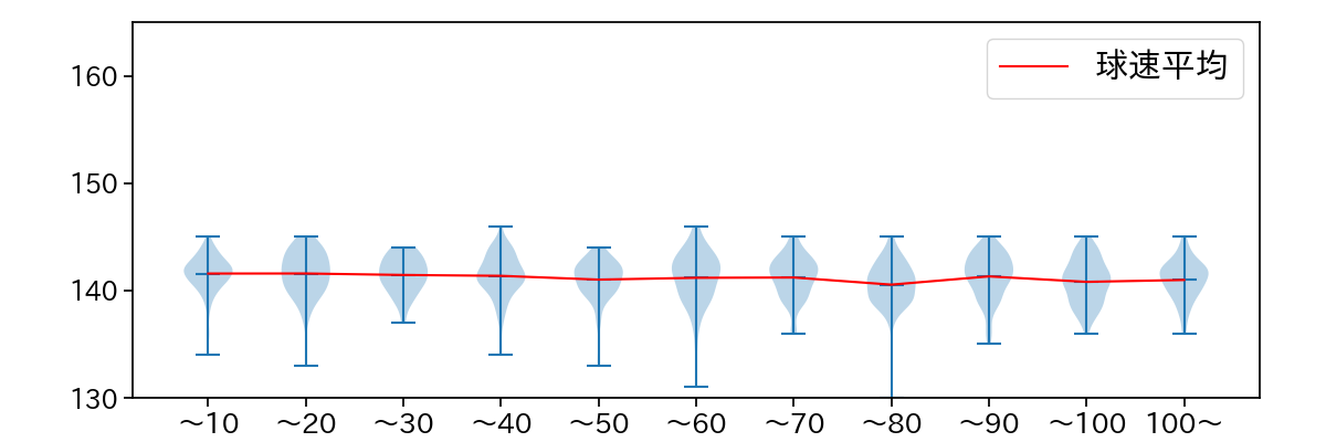 岸 孝之 球数による球速(ストレート)の推移(2024年レギュラーシーズン全試合)