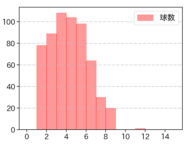 岸 孝之 打者に投じた球数分布(2024年レギュラーシーズン全試合)