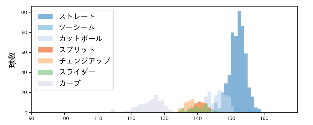 ポンセ 球種&球速の分布1(2024年レギュラーシーズン全試合)