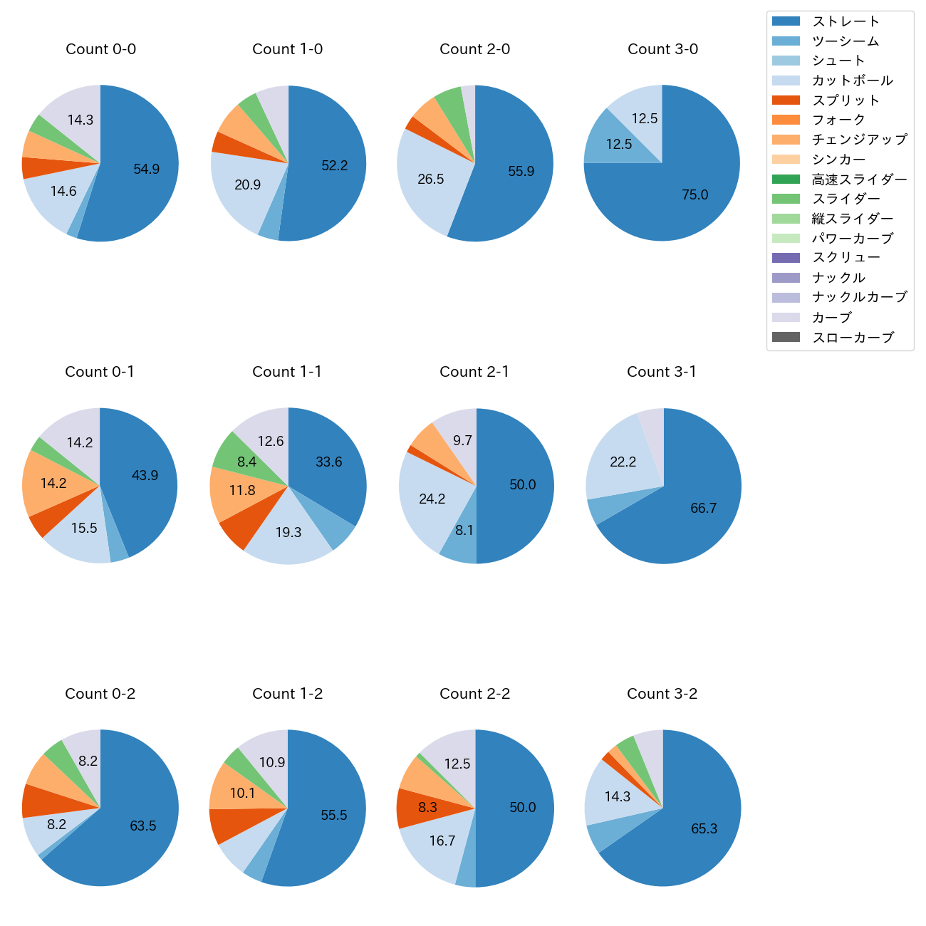 ポンセ カウント別 球種割合(2024年レギュラーシーズン全試合)