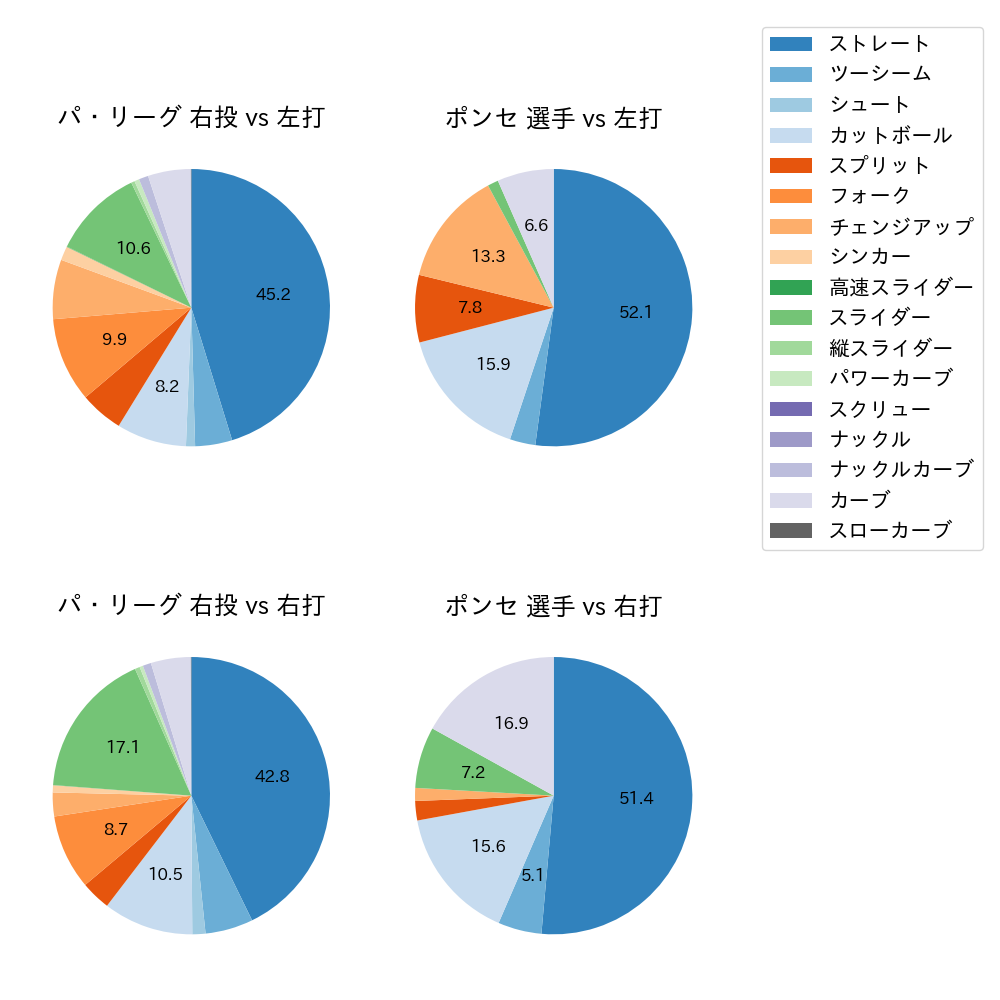 ポンセ 球種割合(2024年レギュラーシーズン全試合)