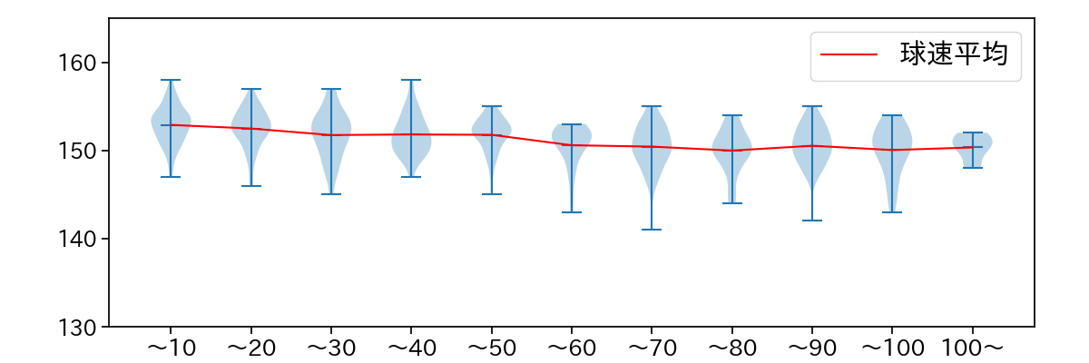ポンセ 球数による球速(ストレート)の推移(2024年レギュラーシーズン全試合)