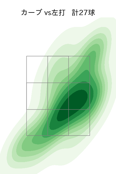 則本 昂大 配球ヒートマップ(2024年rs月)