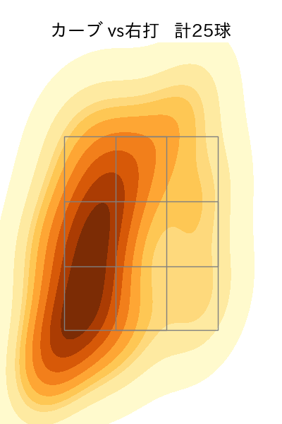 則本 昂大 配球ヒートマップ(2024年rs月)