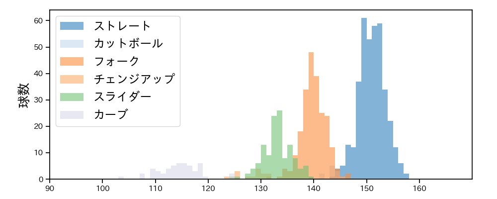 則本 昂大 球種&球速の分布1(2024年レギュラーシーズン全試合)