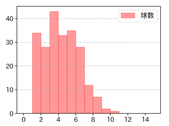 則本 昂大 打者に投じた球数分布(2024年レギュラーシーズン全試合)
