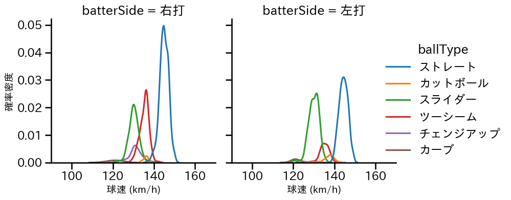 古謝 樹 球種&球速の分布2(2024年レギュラーシーズン全試合)