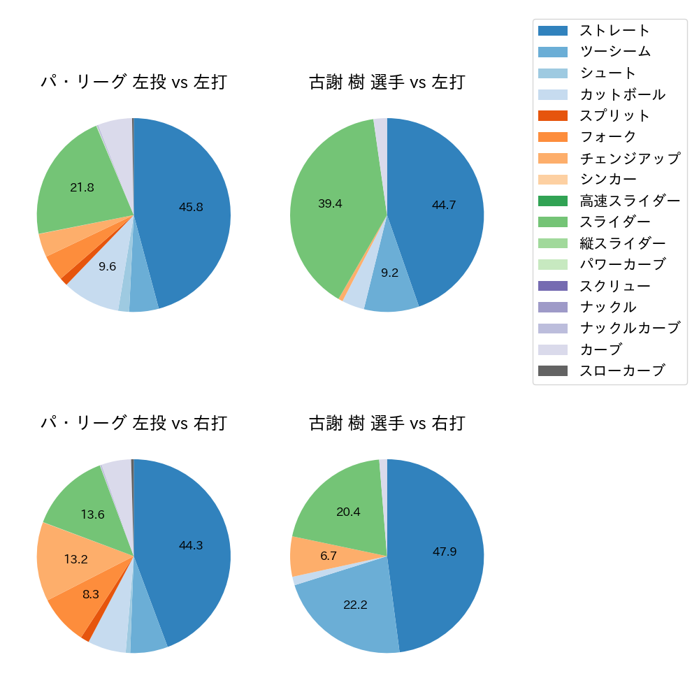 古謝 樹 球種割合(2024年レギュラーシーズン全試合)