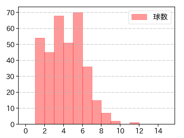 古謝 樹 打者に投じた球数分布(2024年レギュラーシーズン全試合)