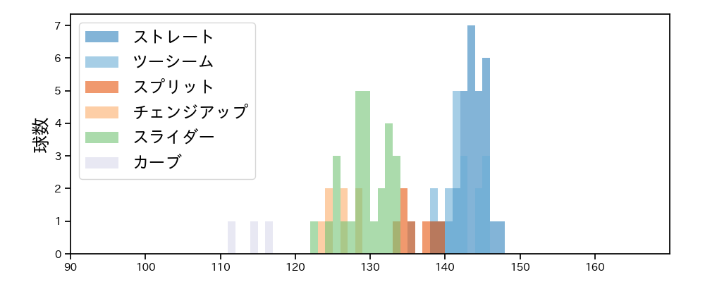 田中 将大 球種&球速の分布1(2024年レギュラーシーズン全試合)