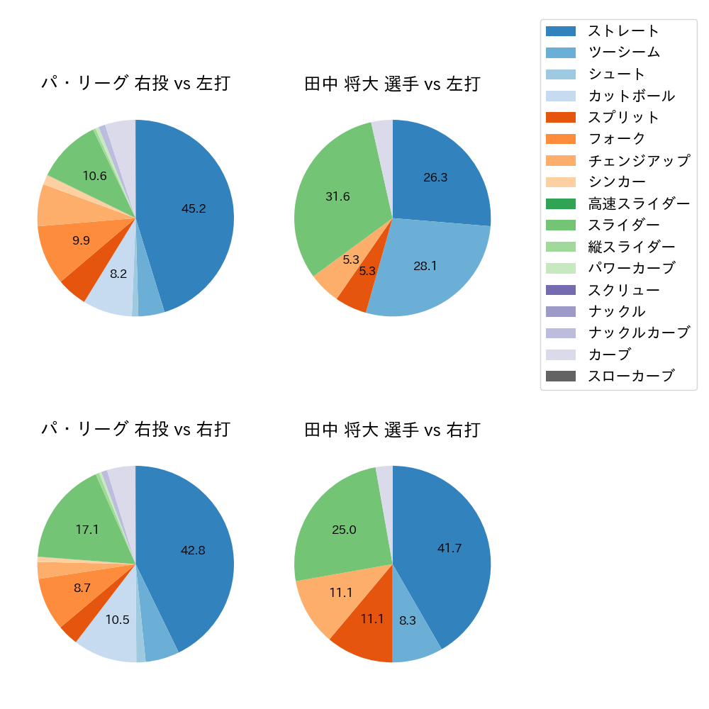 田中 将大 球種割合(2024年レギュラーシーズン全試合)