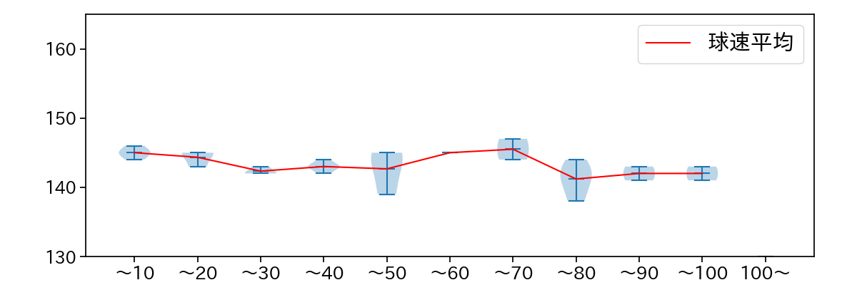 田中 将大 球数による球速(ストレート)の推移(2024年レギュラーシーズン全試合)