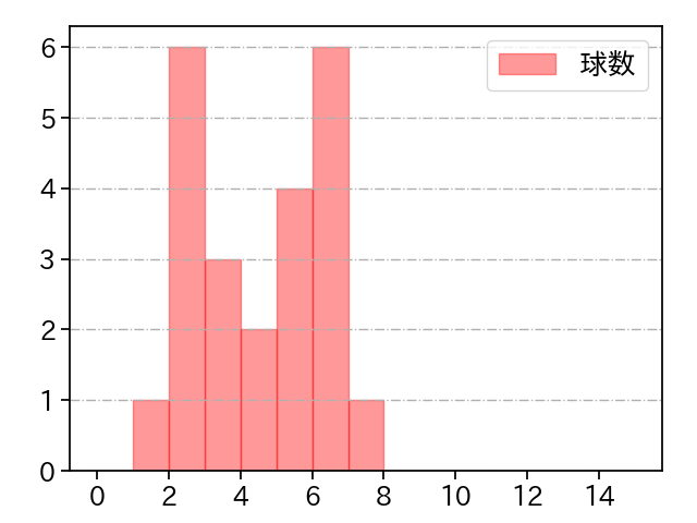 田中 将大 打者に投じた球数分布(2024年レギュラーシーズン全試合)