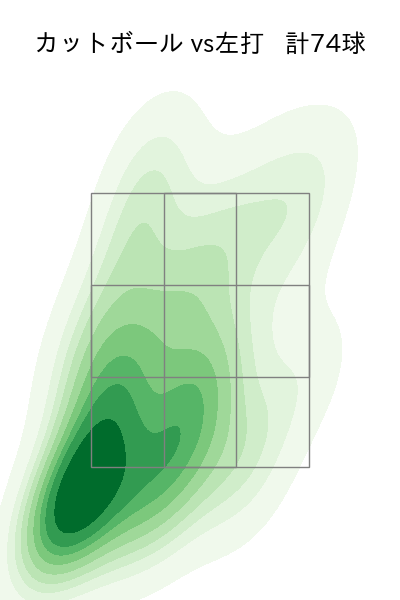 荘司 康誠 配球ヒートマップ(2024年rs月)