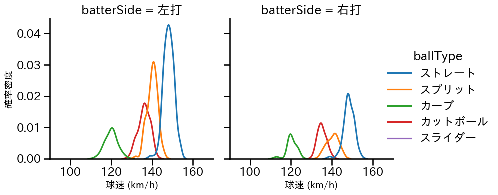 荘司 康誠 球種&球速の分布2(2024年レギュラーシーズン全試合)