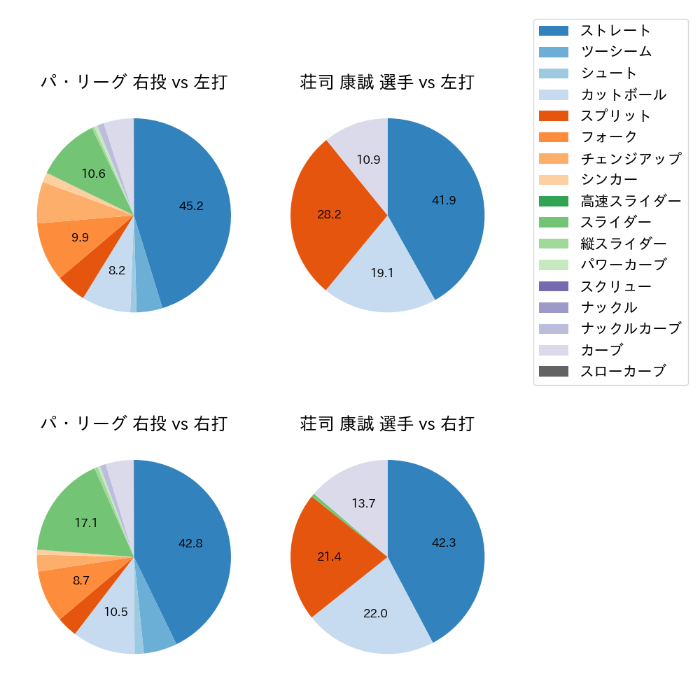 荘司 康誠 球種割合(2024年レギュラーシーズン全試合)