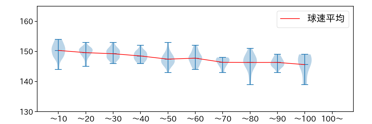 荘司 康誠 球数による球速(ストレート)の推移(2024年レギュラーシーズン全試合)