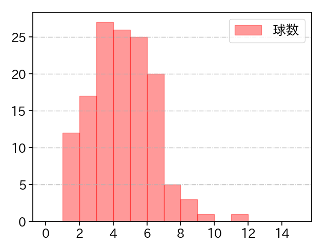 荘司 康誠 打者に投じた球数分布(2024年レギュラーシーズン全試合)