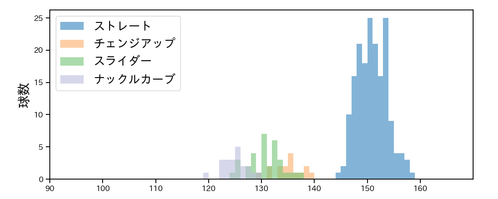 ターリー 球種&球速の分布1(2024年レギュラーシーズン全試合)