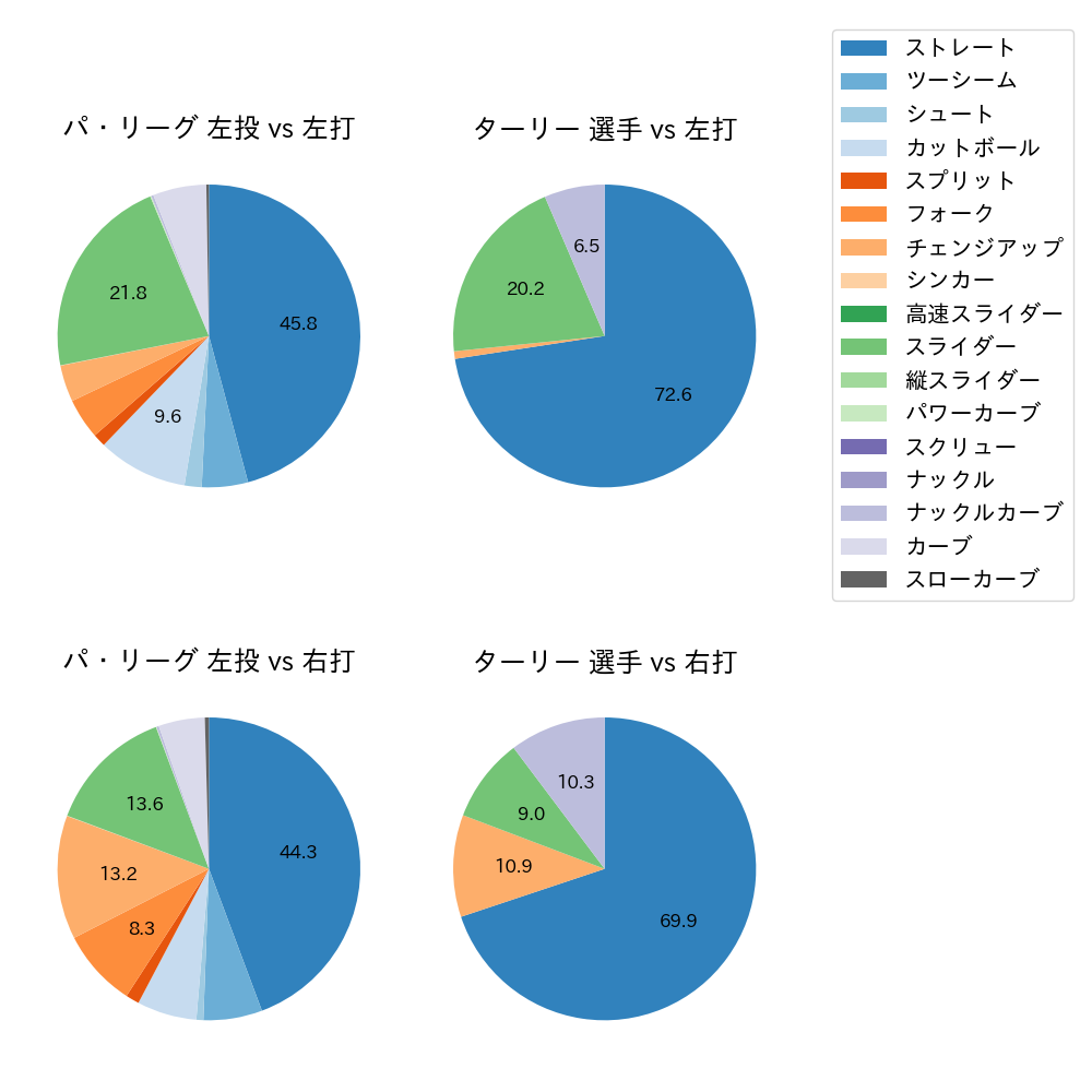 ターリー 球種割合(2024年レギュラーシーズン全試合)