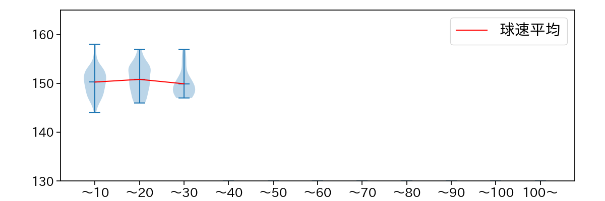 ターリー 球数による球速(ストレート)の推移(2024年レギュラーシーズン全試合)