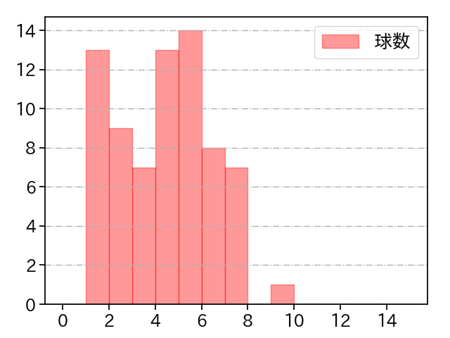 ターリー 打者に投じた球数分布(2024年レギュラーシーズン全試合)