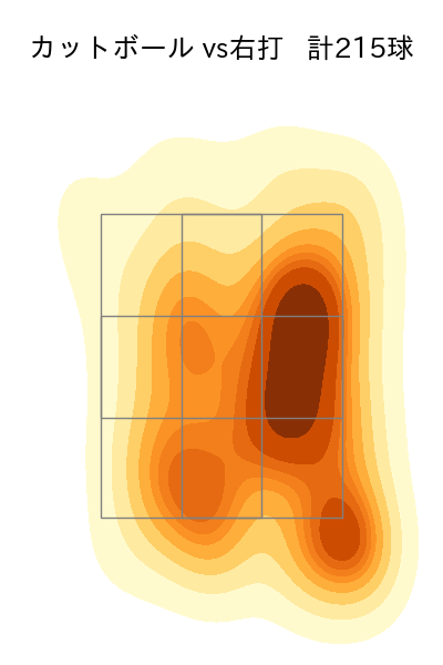 早川 隆久 配球ヒートマップ(2024年rs月)