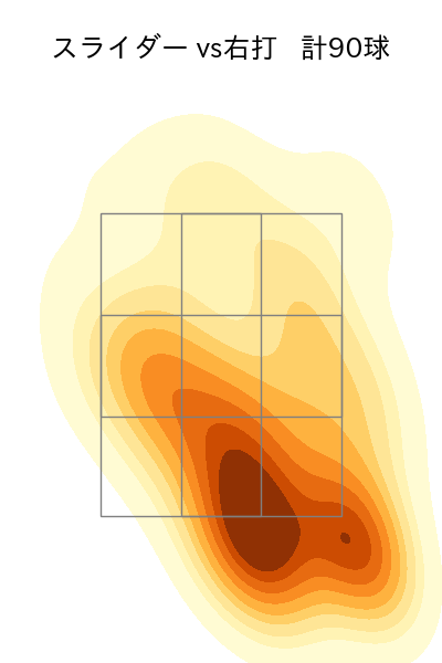 早川 隆久 配球ヒートマップ(2024年rs月)