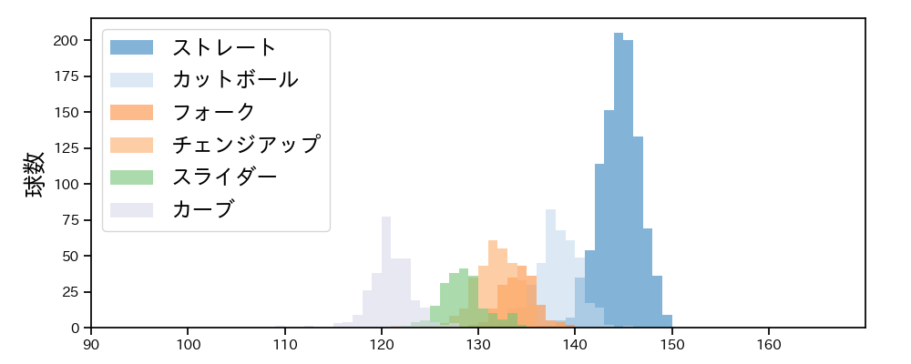 早川 隆久 球種&球速の分布1(2024年レギュラーシーズン全試合)