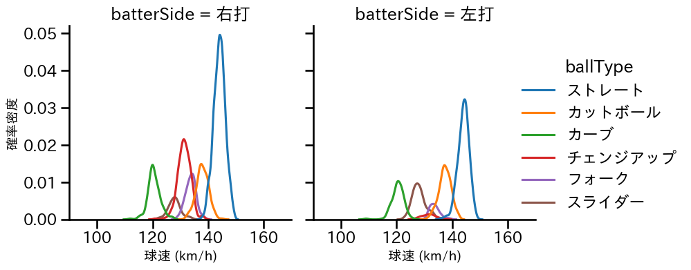 早川 隆久 球種&球速の分布2(2024年レギュラーシーズン全試合)