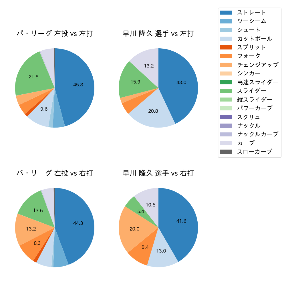 早川 隆久 球種割合(2024年レギュラーシーズン全試合)