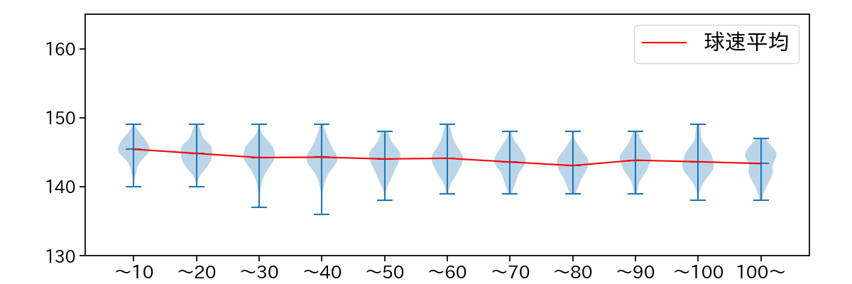 早川 隆久 球数による球速(ストレート)の推移(2024年レギュラーシーズン全試合)