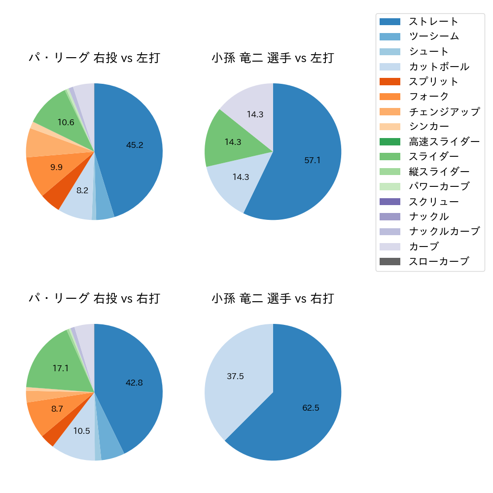 小孫 竜二 球種割合(2024年レギュラーシーズン全試合)