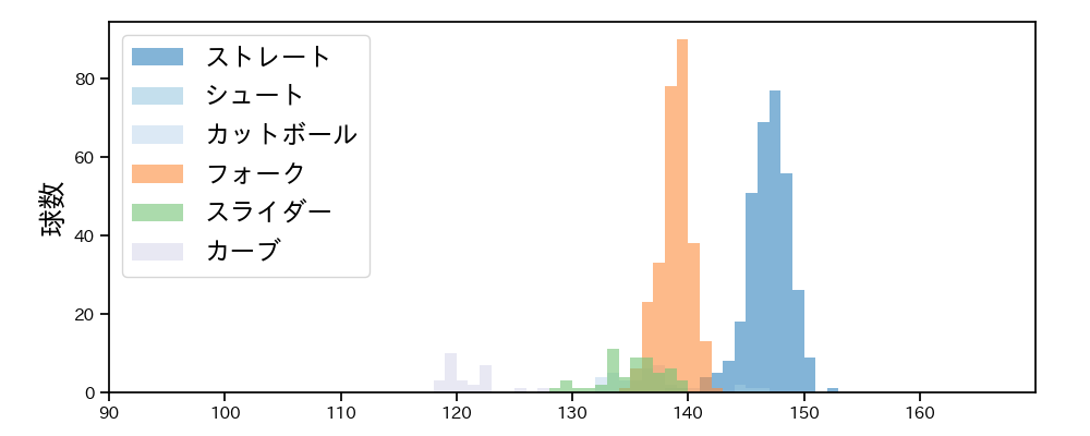 酒居 知史 球種&球速の分布1(2024年レギュラーシーズン全試合)