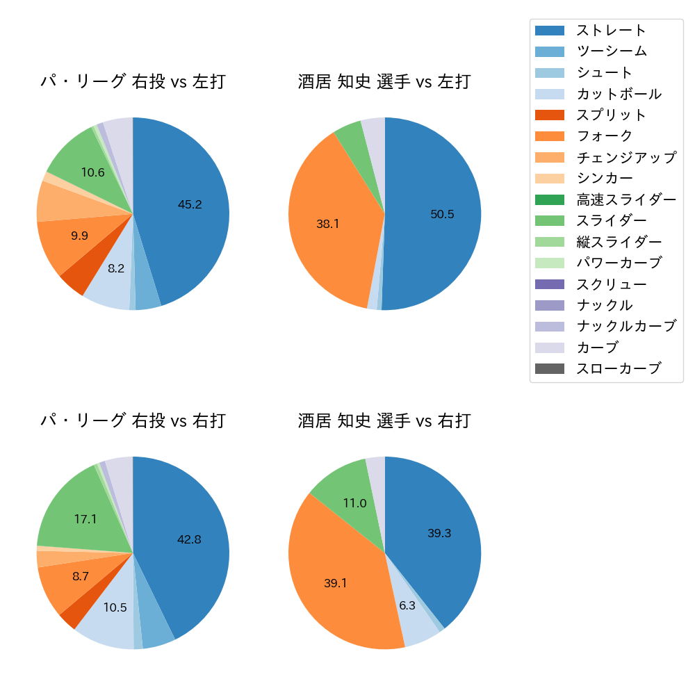 酒居 知史 球種割合(2024年レギュラーシーズン全試合)