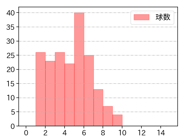 酒居 知史 打者に投じた球数分布(2024年レギュラーシーズン全試合)