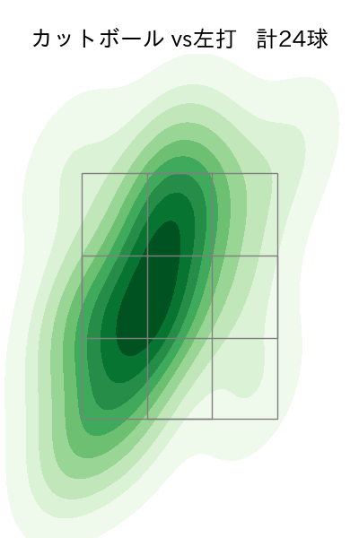 高田 孝一 配球ヒートマップ(2024年rs月)