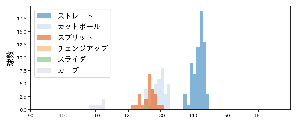 高田 孝一 球種&球速の分布1(2024年レギュラーシーズン全試合)
